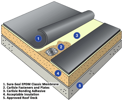 EPDM Roofing Installation Process