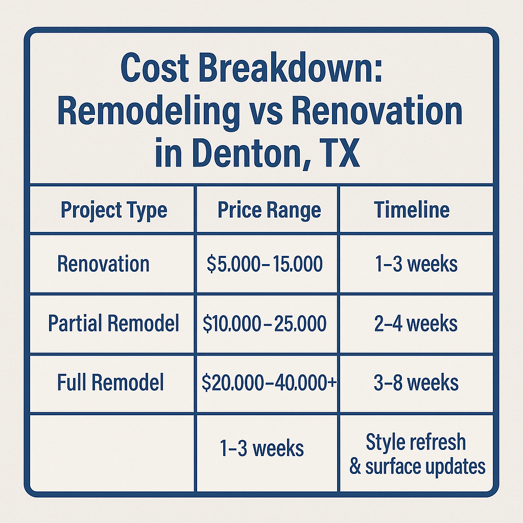 Cost Breakdown: Remodeling vs Renovation in Denton, TX
