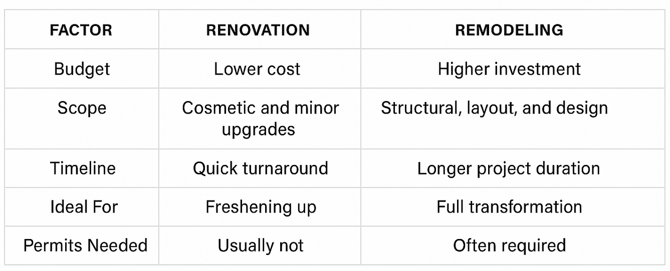 Remodeling vs Renovation