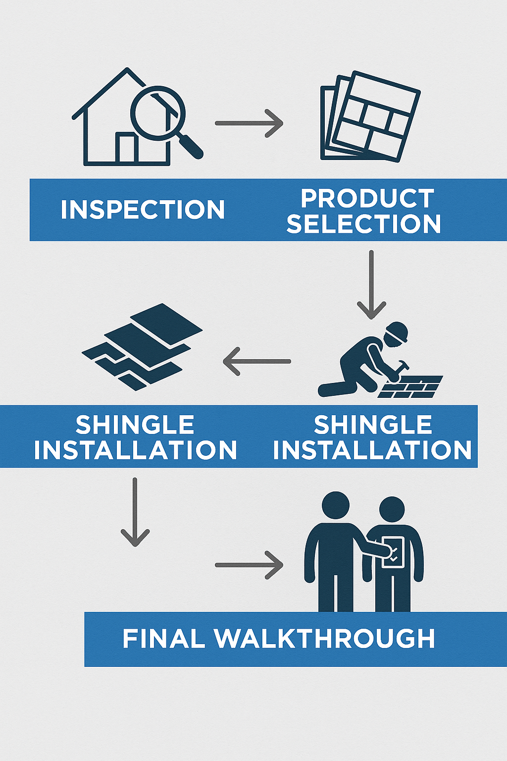 Our Roofing Process
