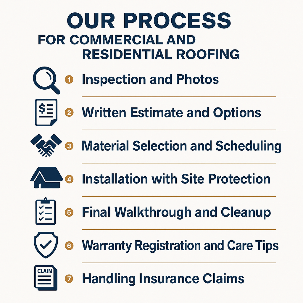 Our Process For Commercial and Residential Roofing